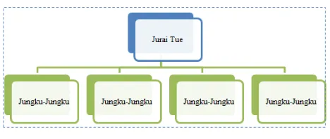 Figure 3: The Structural Rule of the Customary Law of the Community in Talang Sejumput  