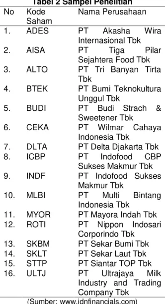 Tabel 1 Karakteristik Sampel  Perusahaan sub sektor makanan  dan minuman yang terdaftar di BEI  periode 2014-2017