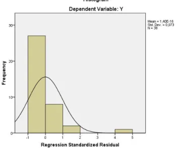 Gambar 4.1 Histogram Sebelum Transformasi 