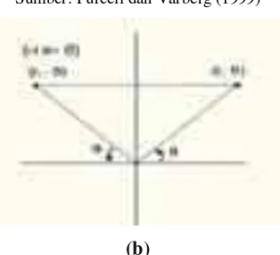 Gambar 2.16 Grafik persamaan kutub simetri sumbu y 