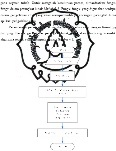 Gambar 4.1  Diagram Alir Algoritma Perangkat Lunakcommit to user 