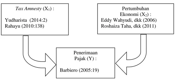 Gambar 2.1  Paradigma Penelitian Tax Amnesty (X1) : Yudharista  (2014:2) Rahayu (2010:138)0)  Pertumbuhan Ekonomi (X2 ) :  Eddy Wahyudi, dkk (2006) Roshaiza Taha, dkk (2011) Penerimaan Pajak (Y) : Barbiero (2005:19) 