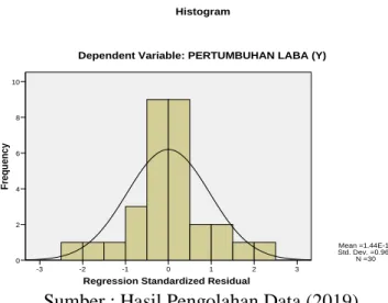 Gambar 4.1  Grafik Histogram 