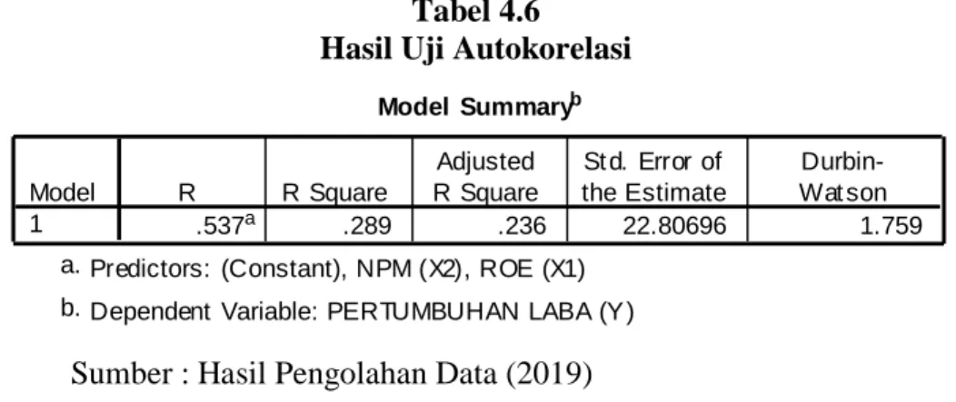 Tabel 4.6  Hasil Uji Autokorelasi 