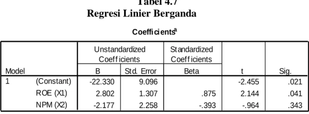Tabel 4.7  Regresi Linier Berganda