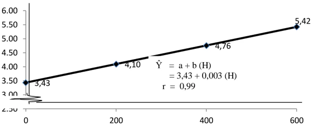 Gambar  4.  Hubungan  Antara  Pemberian  MOL  Buah  Pepaya  (ml/  l  air/  plot)  dengan Jumlah Buah Persampel (buah)