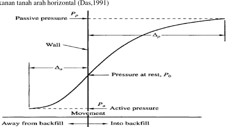 Gambar 2.4. Grafik hubungan pergerakan dinding penahan dan tekanan tanah 