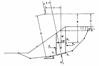 Gambar 2.37 Model lereng dengan bidang runtuh yang berupa gabungan dari sebuah 