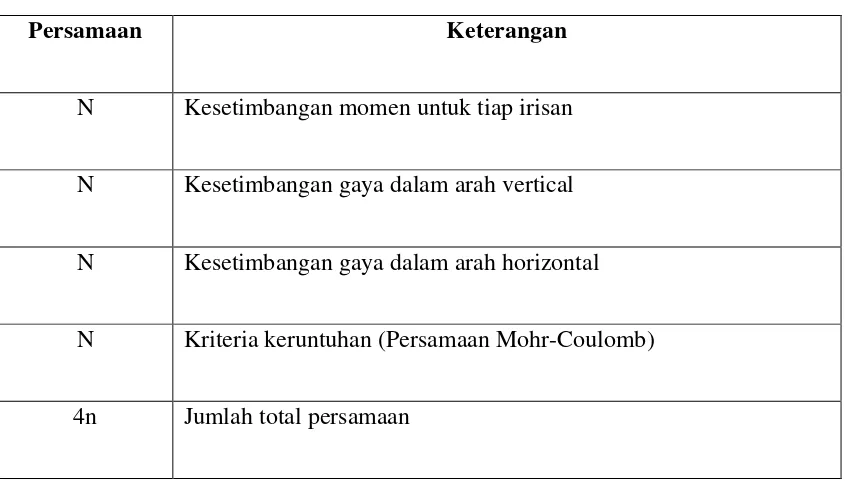 Tabel 2.4. Persamaan dan variabel yang tidak diketahui 