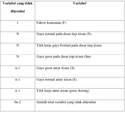 Tabel 2.5 Asumsi-asumsi yang digunakan oleh beberapa metode irisan 