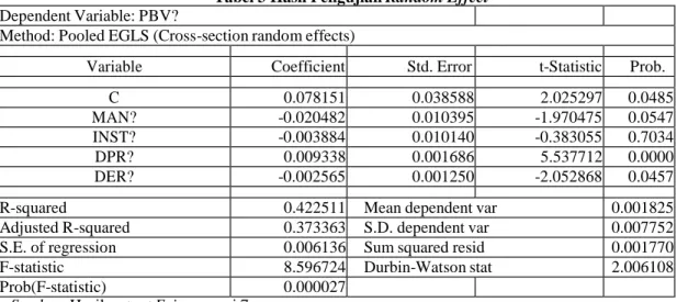Tabel 3 Hasil Pengujian Random Effect 