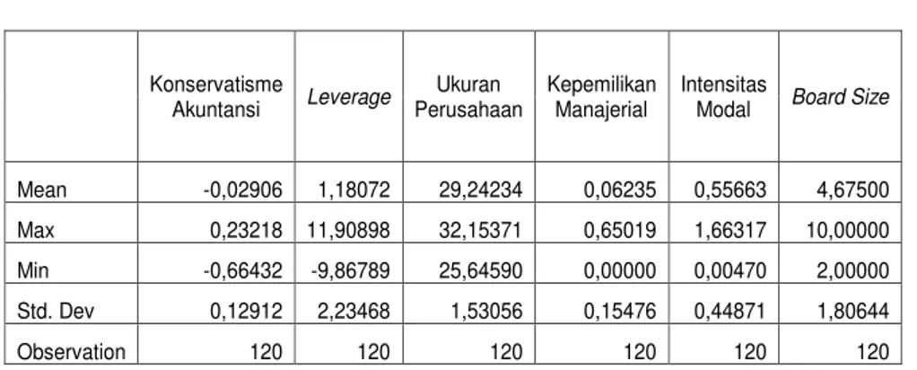 Tabel 1 Hasil Pengujian Statistik Deskriptif 