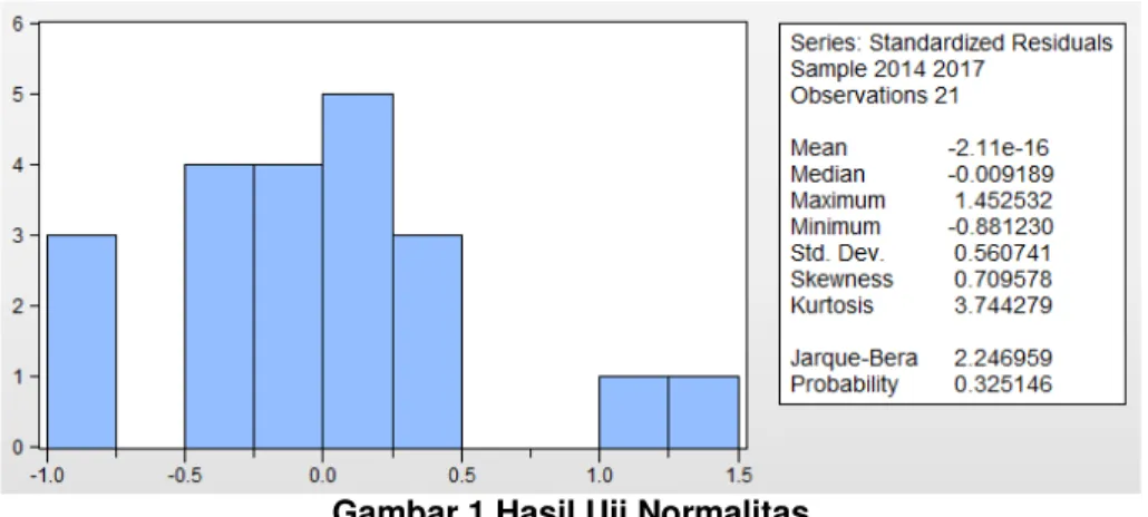 Gambar 1 Hasil Uji Normalitas 