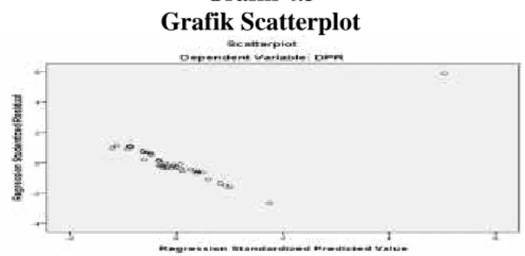 Grafik 4.3 Grafik Scatterplot