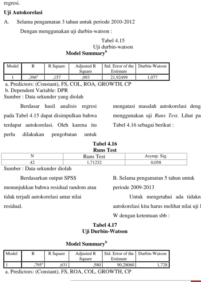 Tabel 4.15 Uji durbin-watson Model Summary b
