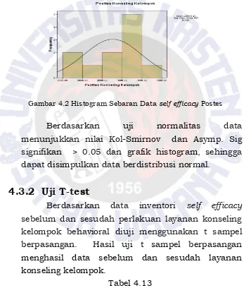 Gambar 4.2 Histogram Sebaran Data self efficacy Postes  