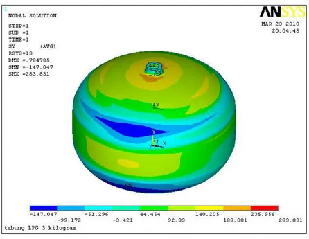 Gambar 30. Distribusi tegangan arah meridional untuk ellips atas. 