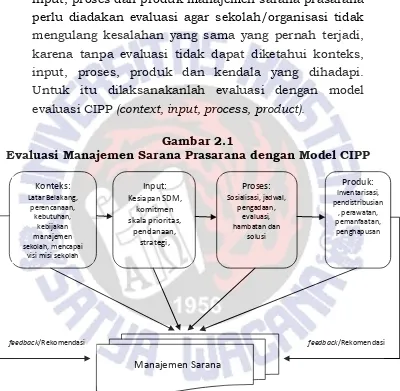 Gambar 2.1  Evaluasi Manajemen Sarana Prasarana dengan Model CIPP 