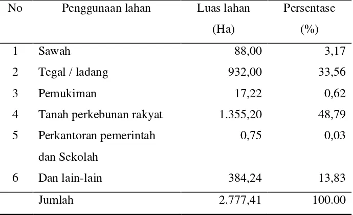 Tabel 6. Sebaran penggunaan lahan di Desa Gunung Terang. 