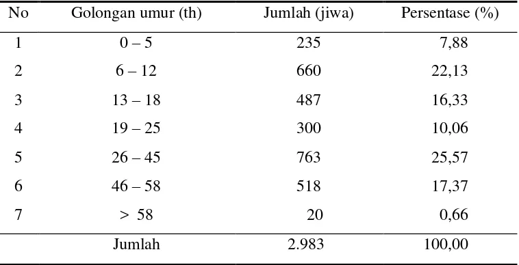 Tabel 7. Sebaran penduduk Desa Gunung Terang menurut umur 