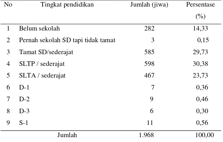 Tabel 8. Sebaran penduduk Desa Gunung Terang menurut tingkat pendidikan 