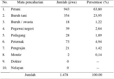 Tabel 9. Sebaran penduduk di Desa Gunung Terang menurut mata pencaharian 