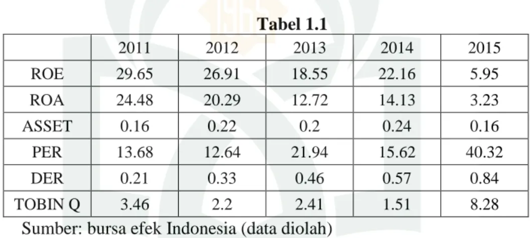 Tabel 1.1     2011  2012  2013  2014  2015  ROE  29.65  26.91  18.55  22.16  5.95  ROA  24.48  20.29  12.72  14.13  3.23  ASSET  0.16  0.22  0.2  0.24  0.16  PER  13.68  12.64  21.94  15.62  40.32  DER  0.21  0.33  0.46  0.57  0.84  TOBIN Q  3.46  2.2  2.4