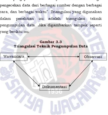 Gambar 3.3 Triangulasi Teknik Pengumpulan Data 