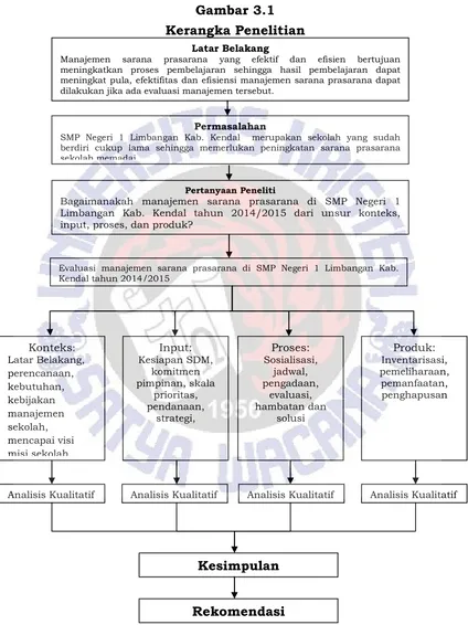 Gambar 3.1 Kerangka Penelitian 