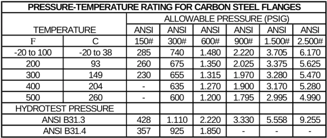 Tabel 3.2. Tabel pemilihan jenis flanges berdasarkan suhu dan tekanannya. 