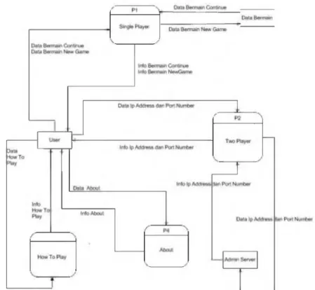 Gambar 2 Data Flow Diagram Game Air Strike STTA