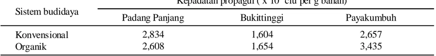 Tabel  1.  Kepadatan  propagul  jamur  pada  rizosfer  cabai  sistem  konvensional  dan  organik  di  beberapa  lokasi  di Sumatera  Barat
