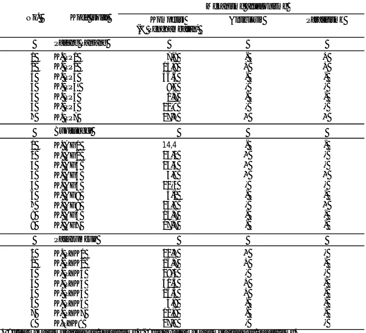 Tabel 4.  Hasil antagonisme jamur yang berasal dari rizosfer cabai sistem konvensional dari beberapa lokasi di Sumatera  Barat  terhadap  Colletotrichum  gloeosporioides  penyebab  penyakit  antraknos  pada  cabai