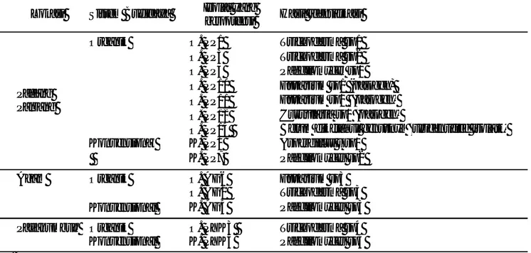 Tabel  6.    Hasil  identifikasi  isolat  jamur  yang  berasal  dari  rizosfer  cabai  sistem  konvensional  dan  organik  dari beberapa  lokasi  di  Sumatera  Barat  yang  berpotensi  menghambat  pertumbuhan  Colletotrichum gloeosporioides  penyebab  peny