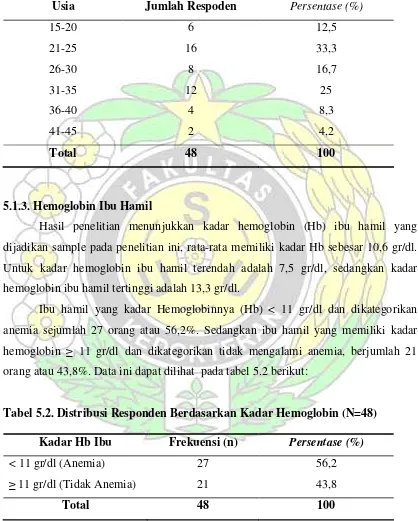 Tabel 5.2. Distribusi Responden Berdasarkan Kadar Hemoglobin (N=48) 