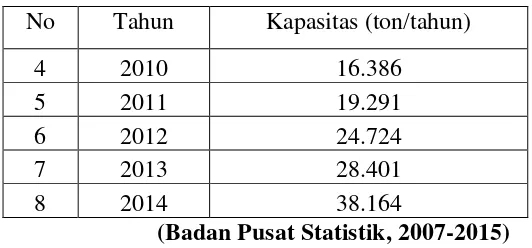 Tabel 1. 2. Data Impor Negara Indonesia terhadap Fenol 