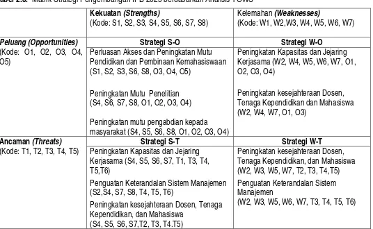 Tabel 2.3.  Matrik Strategi Pengembangan IPB 2025 berdasarkan Analisis TOWS 