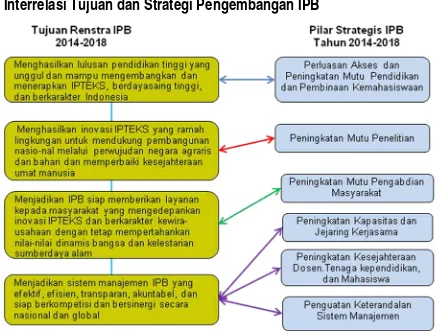 Gambar 3.2.  Interrelasi Tujuan Renstra IPB 2014-2018 dan Pilar Kebijakan Strategis IPB 