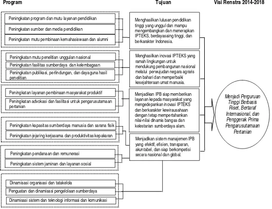 Gambar 4.1.  Struktur Program untuk Mencapai Visi IPB 2014-2018 