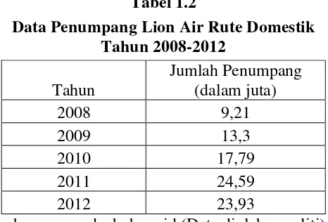 Tabel 1.2 Data Penumpang Lion Air Rute Domestik 