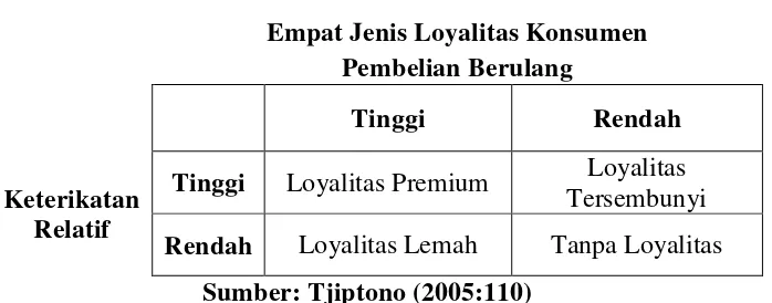 Tabel 2.1  Empat Jenis Loyalitas Konsumen 