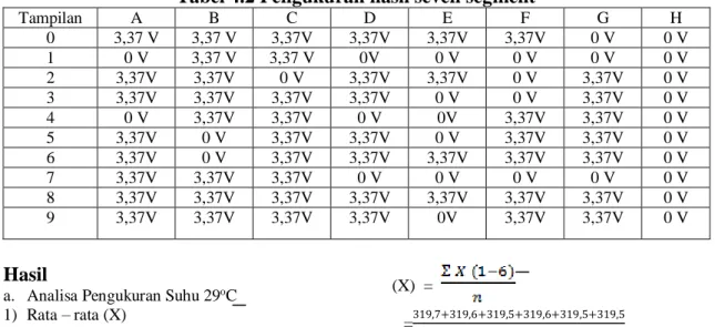 Tabel 4.2 Pengukuran hasil seven segment 