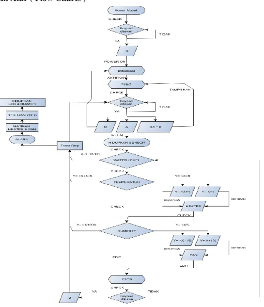 Diagram Alur ( Flow Charts ) 