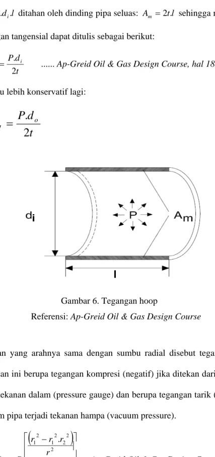 Gambar 6. Tegangan hoop 