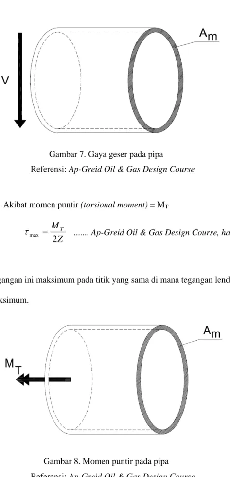 Gambar 8. Momen puntir pada pipa 