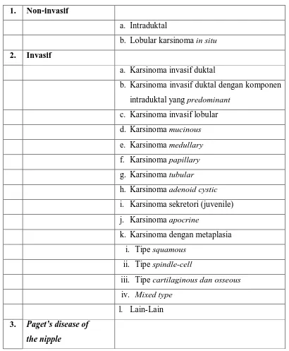 Tabel 2.1 : Klasifikasi Histologi Kanker Payudara (Klasifikasi WHO) 
