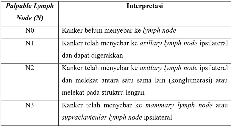 Tabel 2.4 : Klasifikasi Metastase Berdasarkan Sistem TNM  