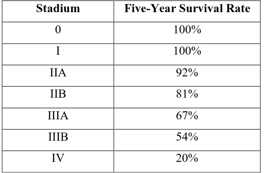 Tabel 2.7 Five-Year Survival Rate Pasien Kanker Payudara  