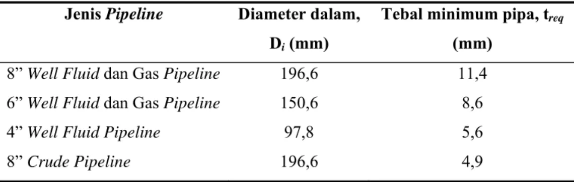Tabel 4.1 Tebal pipa minimum yang dibutuhkan untuk berbagai jenis pipeline  Jenis Pipeline Diameter dalam,