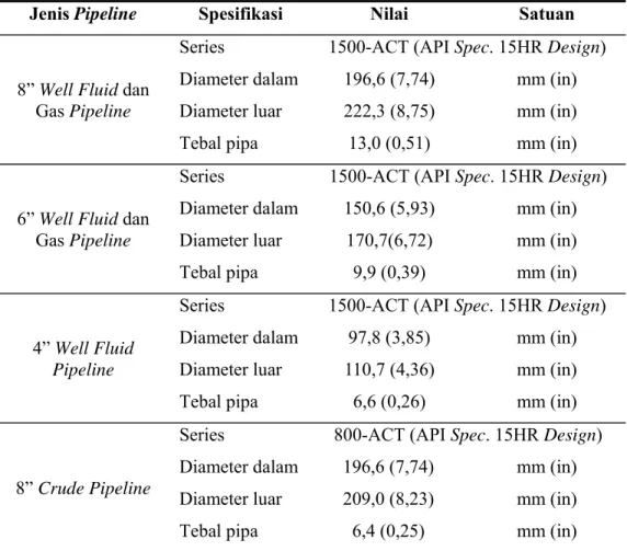 Tabel 4.2 Spesifikasi produk pipa yang dipilih 